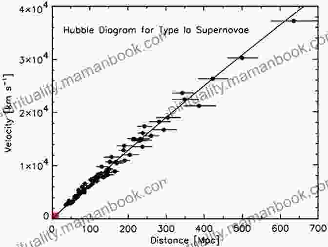 A Graph Showing The Hubble Law The Verse Novel In English: Origins Growth And Expansion